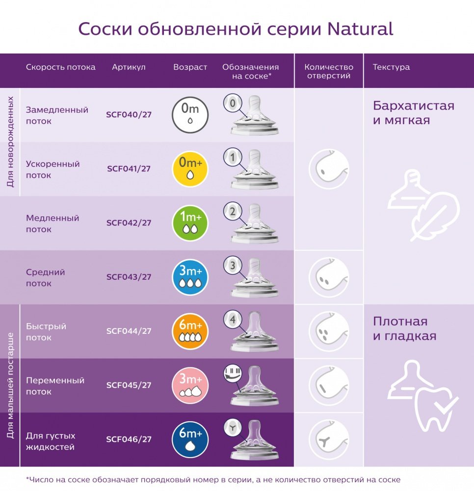 Philips Avent       Natural 2  -   6