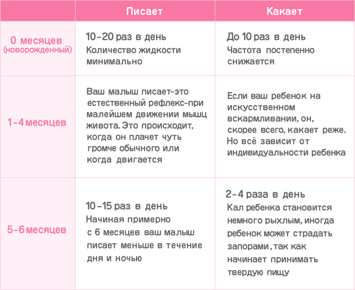 Должен какать ребенок в 2 года. Сколько должен какать ребенок в 1 месяц. Сколько ребенок должен какать в день. Сколько должен какать новорожденный. Сколько какают дети.